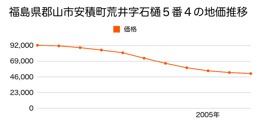 福島県郡山市安積町荒井字石樋５番４の地価推移のグラフ