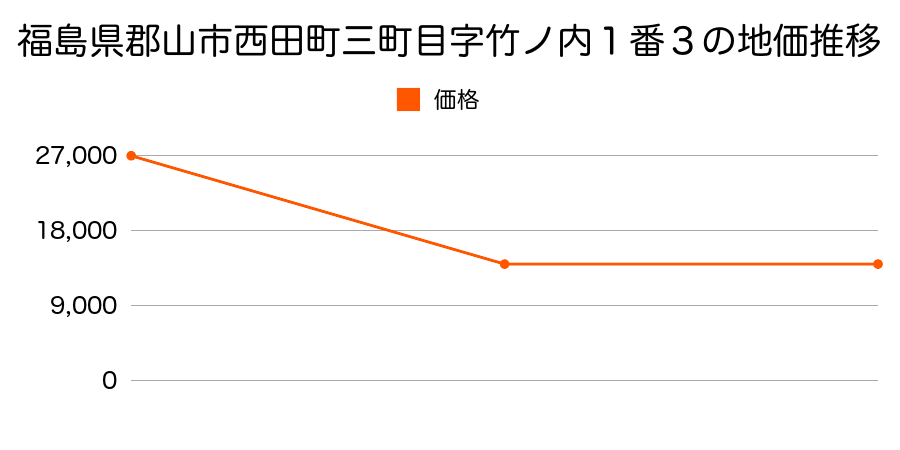 福島県郡山市西田町鬼生田字町３２８番１外の地価推移のグラフ