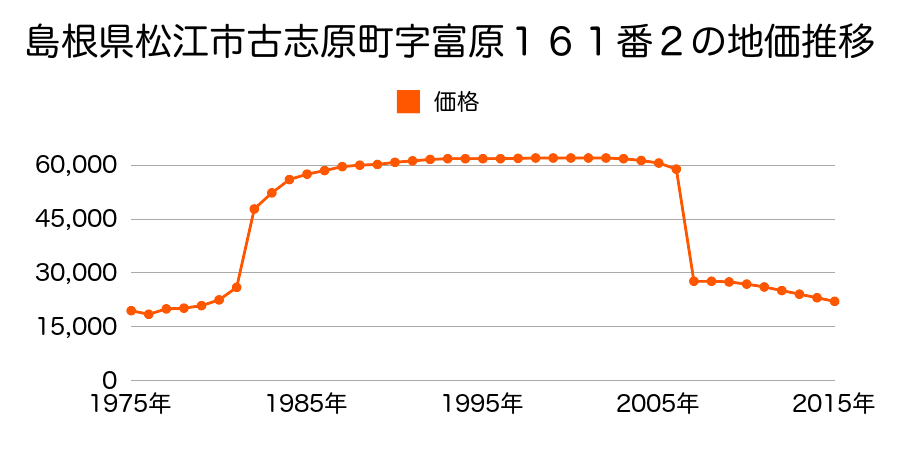 島根県松江市宍道町白石１７４５番１７の地価推移のグラフ