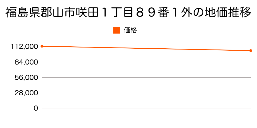 福島県郡山市咲田１丁目８９番１外の地価推移のグラフ