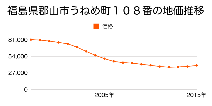 福島県郡山市うねめ町１０８番の地価推移のグラフ