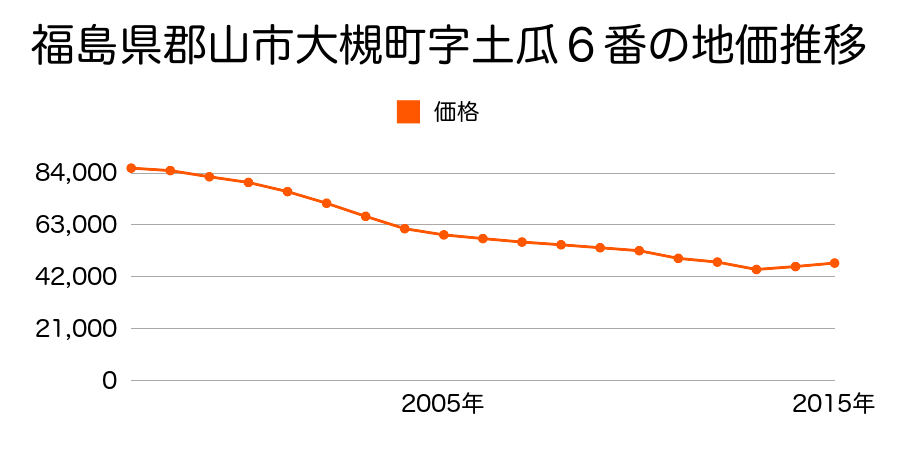 福島県郡山市大槻町字中ノ平３６０番１８の地価推移のグラフ