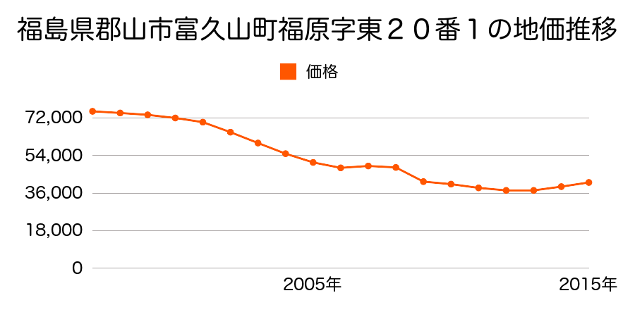 福島県郡山市大槻町字室ノ木北２９番４の地価推移のグラフ