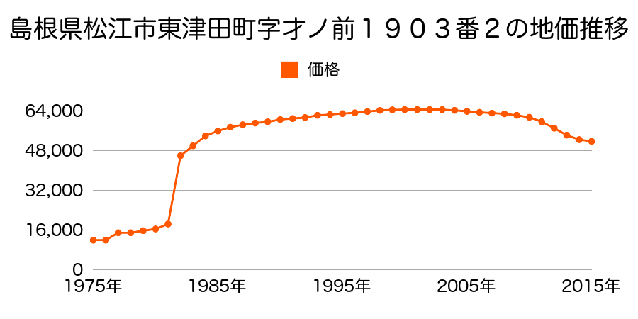 島根県松江市古志原５丁目１１３６番の地価推移のグラフ
