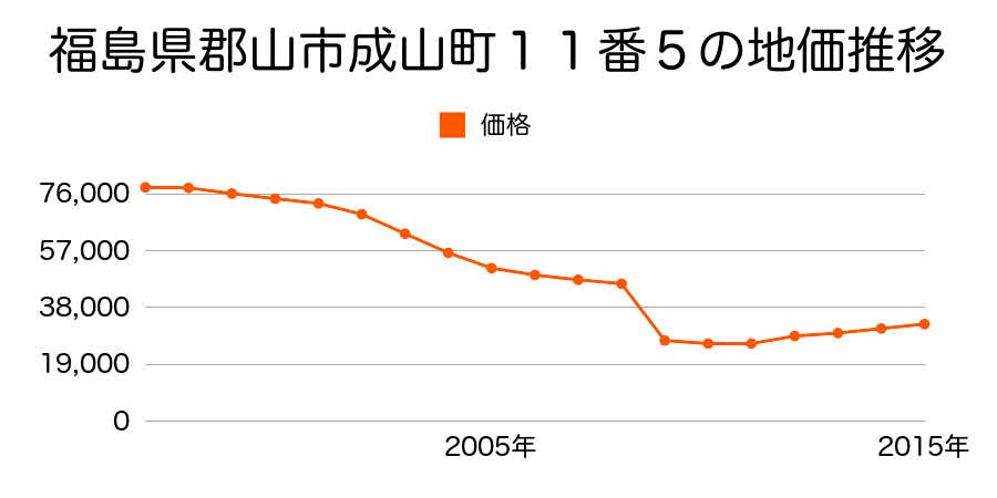 福島県郡山市緑ケ丘西１丁目１１番４の地価推移のグラフ