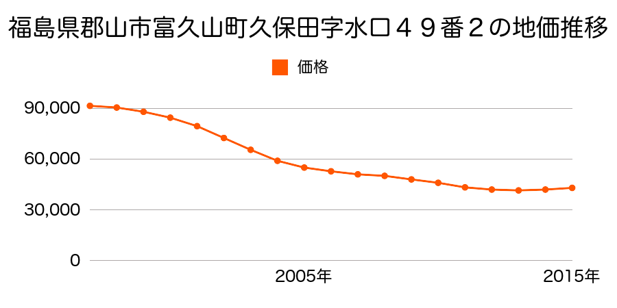 福島県郡山市富久山町久保田字水口４９番２の地価推移のグラフ