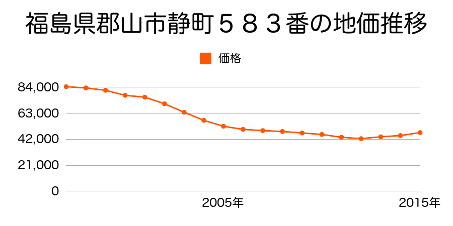 福島県郡山市静町５８３番の地価推移のグラフ