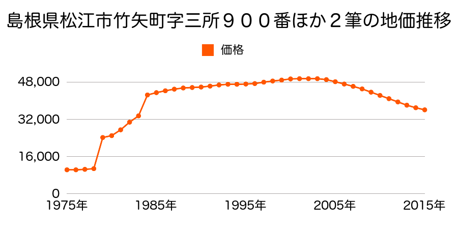 島根県松江市八幡町字休免１０番４外の地価推移のグラフ