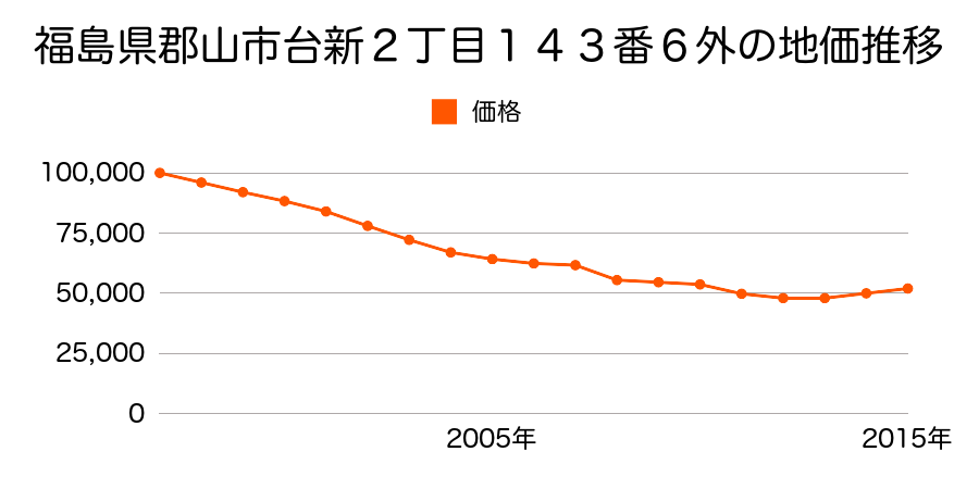 福島県郡山市台新２丁目２９４番１の地価推移のグラフ