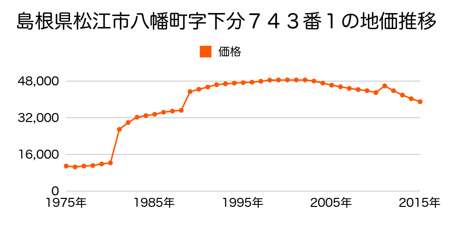 島根県松江市玉湯町湯町９１９番の地価推移のグラフ