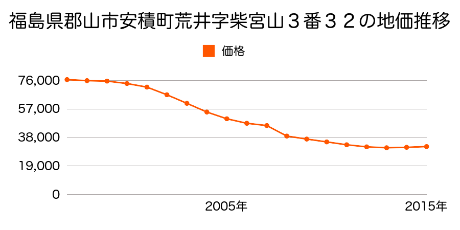 福島県郡山市安積町笹川字目光池西３４番８３の地価推移のグラフ