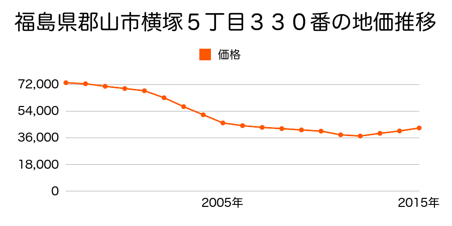 福島県郡山市横塚５丁目４２５番２の地価推移のグラフ