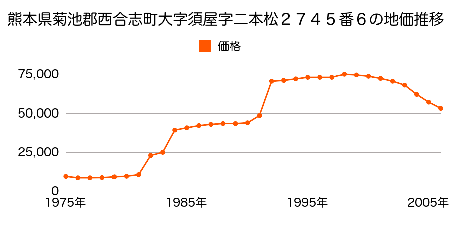 熊本県菊池郡西合志町大字須屋字霜深２９７番４４の地価推移のグラフ