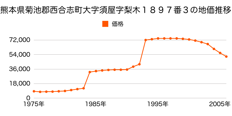 熊本県菊池郡西合志町大字須屋字拾八町１６２４番１６の地価推移のグラフ
