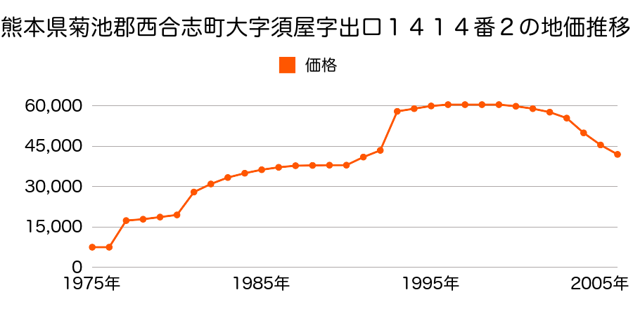 熊本県菊池郡西合志町大字須屋字東原２８４０番１４の地価推移のグラフ