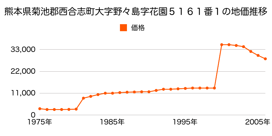 熊本県菊池郡西合志町大字御代志字小池８１７番４０の地価推移のグラフ