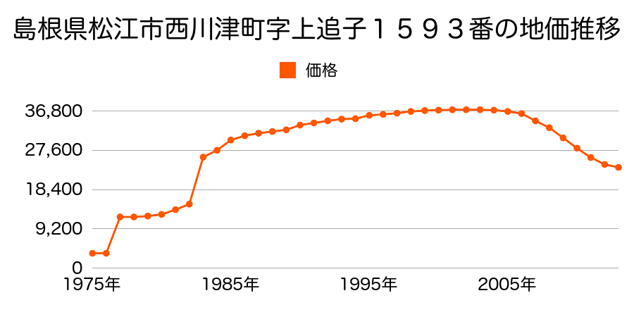 島根県松江市黒田町字馬場２４４番１の地価推移のグラフ