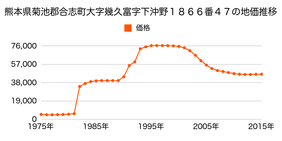 熊本県合志市幾久富字上沖野１６４７番７６の地価推移のグラフ
