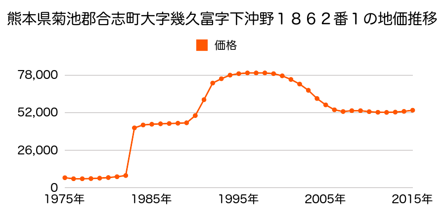 熊本県合志市幾久富字中沖野１７５８番３２０の地価推移のグラフ