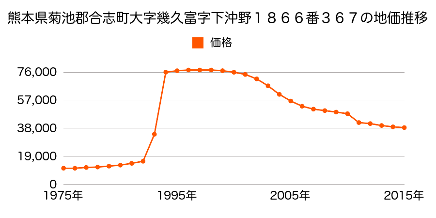 熊本県合志市須屋字東原２７９３番８の地価推移のグラフ
