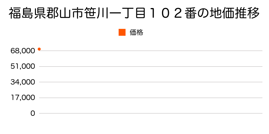 福島県郡山市笹川一丁目１０２番の地価推移のグラフ