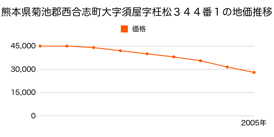 熊本県菊池郡西合志町大字須屋字枉松３４４番１の地価推移のグラフ