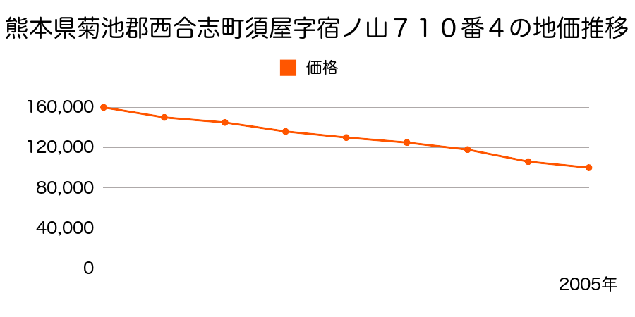 熊本県菊池郡西合志町大字須屋字山ノ上１９７９番５外の地価推移のグラフ