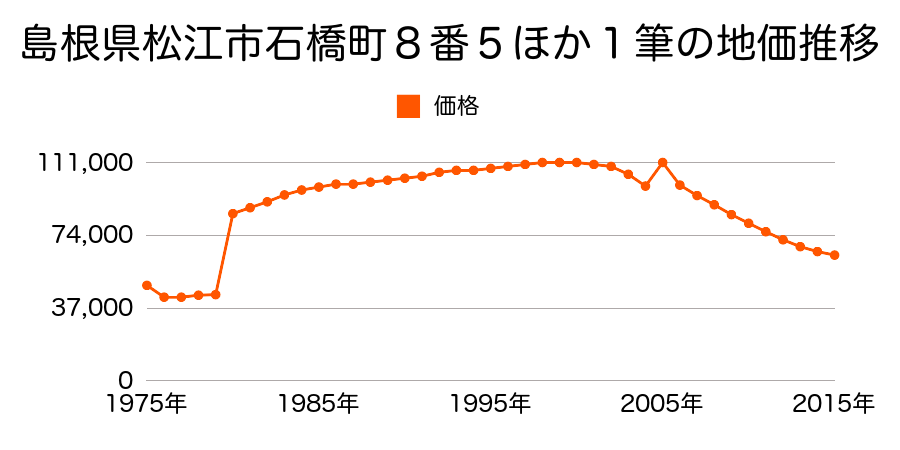 島根県松江市竪町８１番の地価推移のグラフ