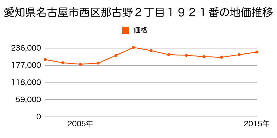 愛知県名古屋市西区那古野２丁目１９２１番の地価推移のグラフ