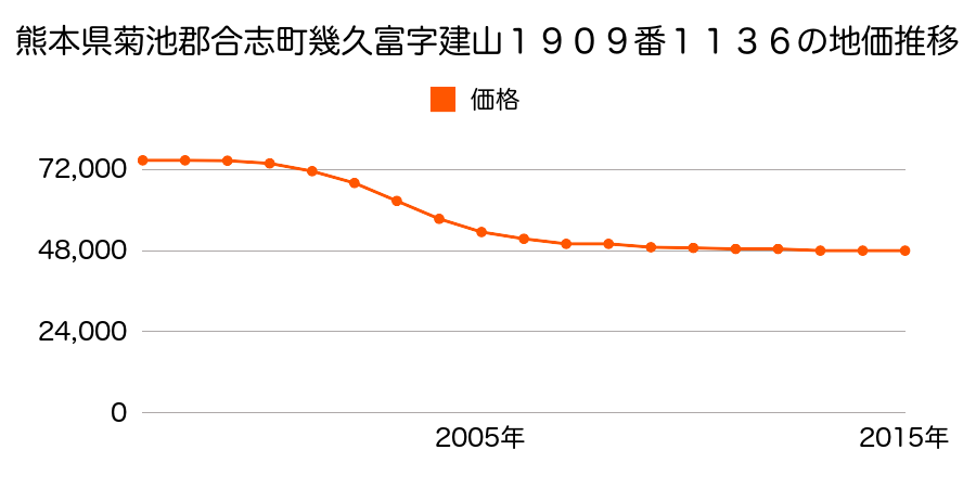熊本県合志市幾久富字建山１９０９番１１３６の地価推移のグラフ