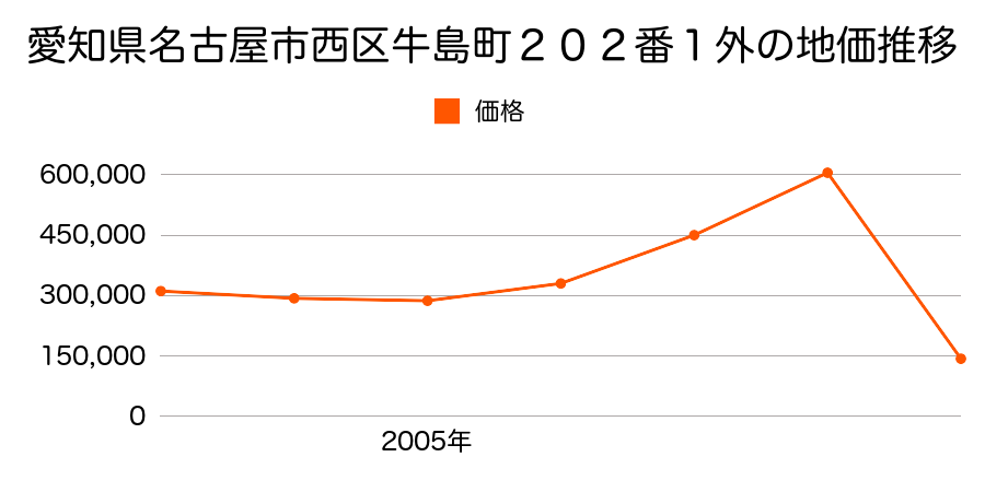 愛知県名古屋市西区浅間２丁目１００９番の地価推移のグラフ