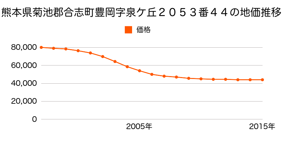 熊本県合志市豊岡字泉ケ丘２０５３番４４の地価推移のグラフ
