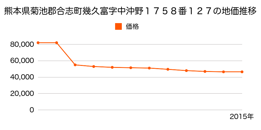 熊本県合志市須屋字山伏塚２０６２番７の地価推移のグラフ