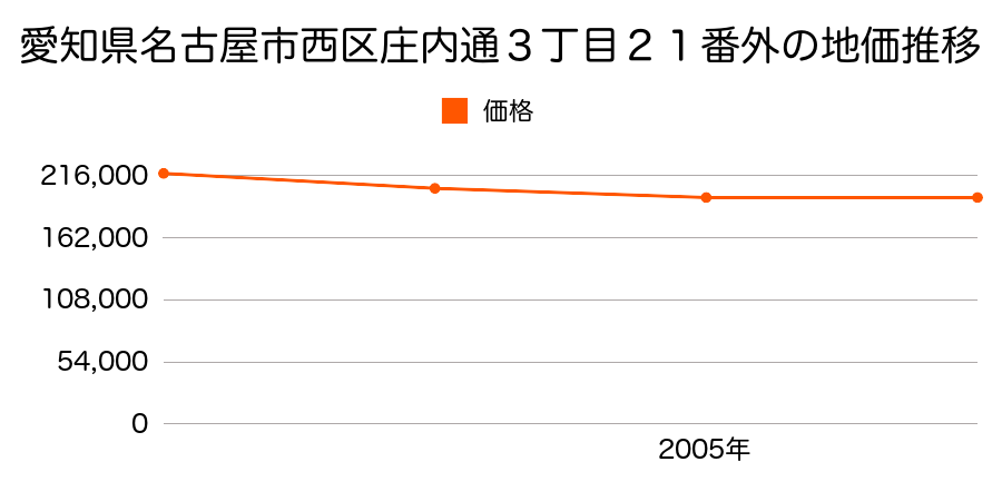 愛知県名古屋市西区庄内通３丁目２１番外の地価推移のグラフ
