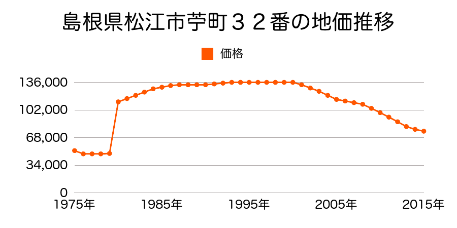 島根県松江市西茶町１０２番の地価推移のグラフ