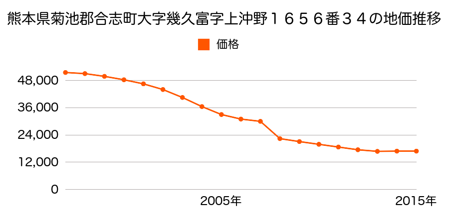 熊本県合志市須屋字塔ノ木４３４番１の地価推移のグラフ