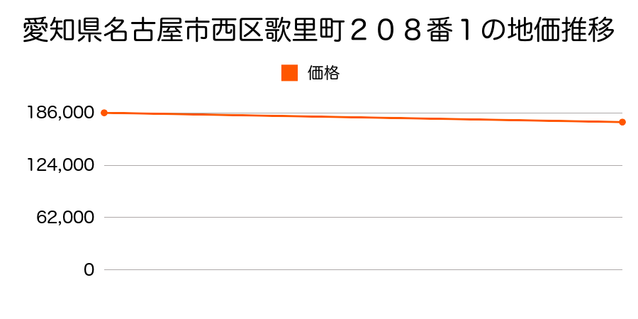 愛知県名古屋市西区歌里町２０８番１の地価推移のグラフ