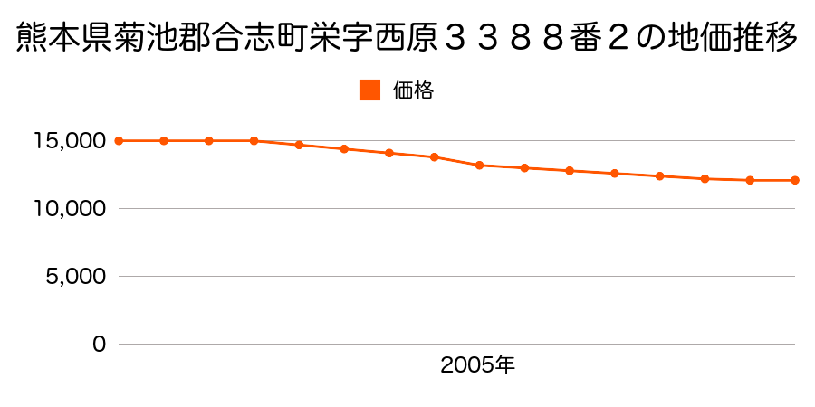 熊本県合志市栄字西原３３８８番２の地価推移のグラフ