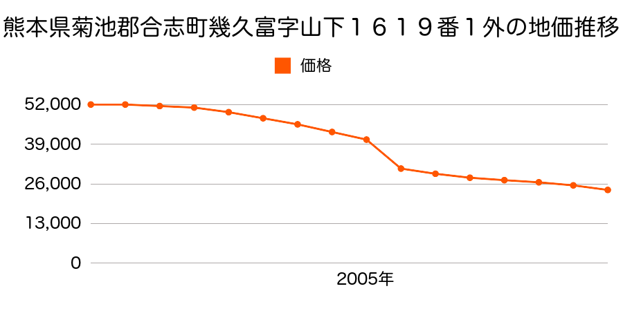 熊本県合志市御代志字輪渕２００９番１の地価推移のグラフ
