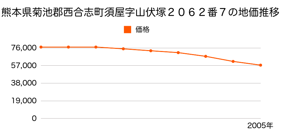 熊本県菊池郡西合志町大字須屋字山伏塚２０６２番７の地価推移のグラフ