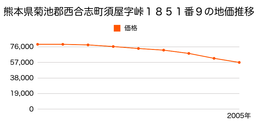 熊本県菊池郡西合志町大字須屋字峠１８５１番９の地価推移のグラフ