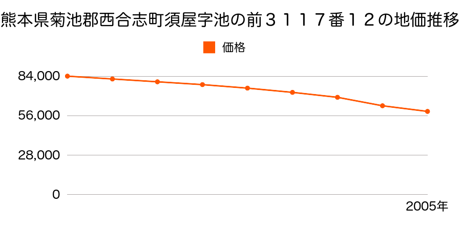 熊本県菊池郡西合志町大字須屋字池ノ前３１１７番１２の地価推移のグラフ