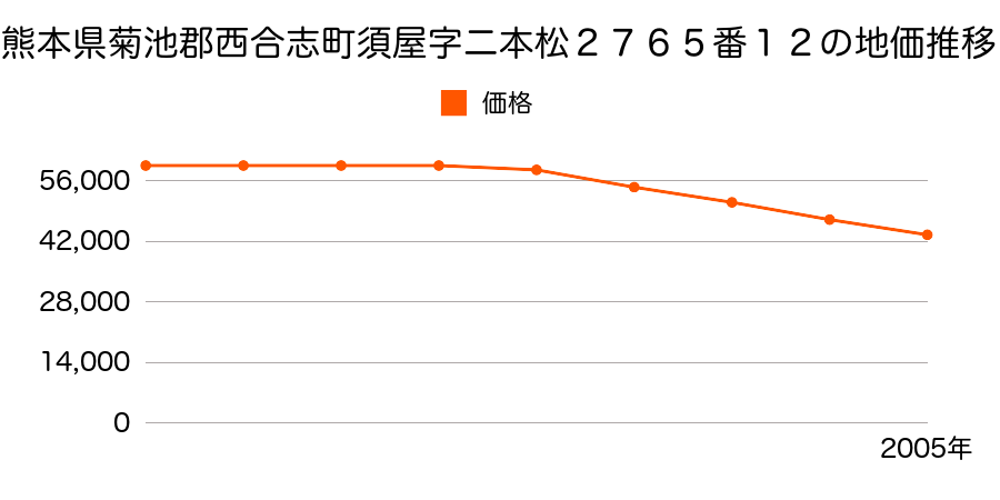 熊本県菊池郡西合志町大字須屋字二本松２７６５番１２の地価推移のグラフ