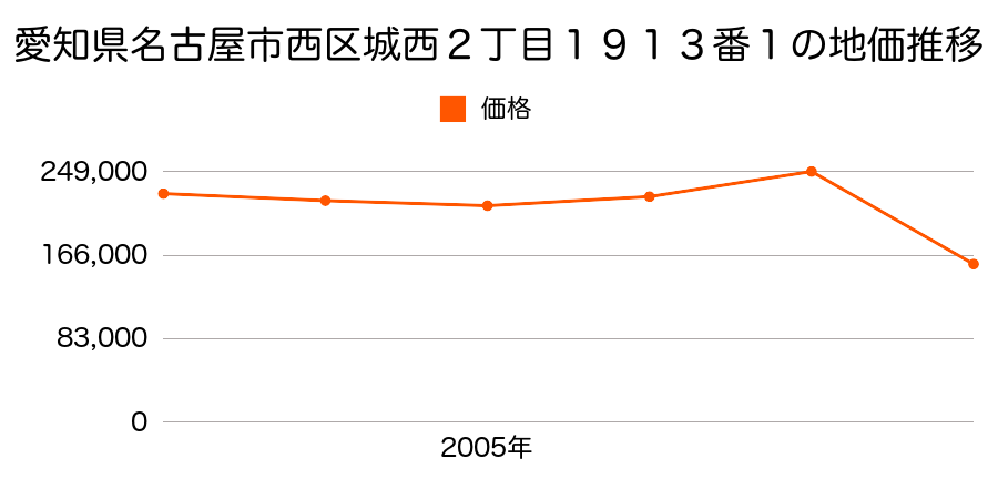 愛知県名古屋市西区市場木町４４１番の地価推移のグラフ