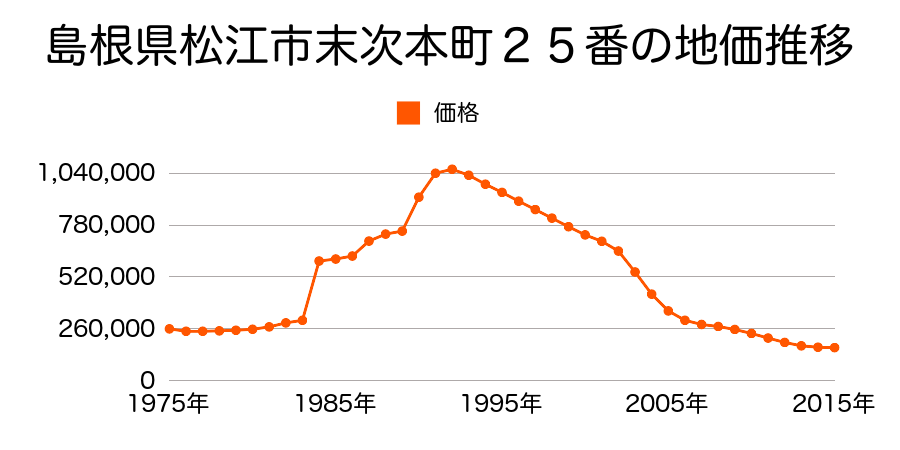 島根県松江市朝日町字伊勢宮４７６番７の地価推移のグラフ