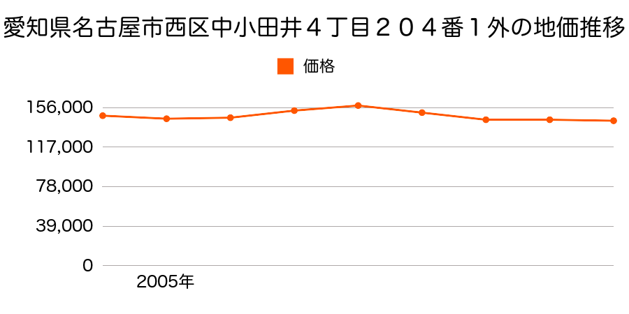愛知県名古屋市西区中小田井４丁目２０４番１外の地価推移のグラフ