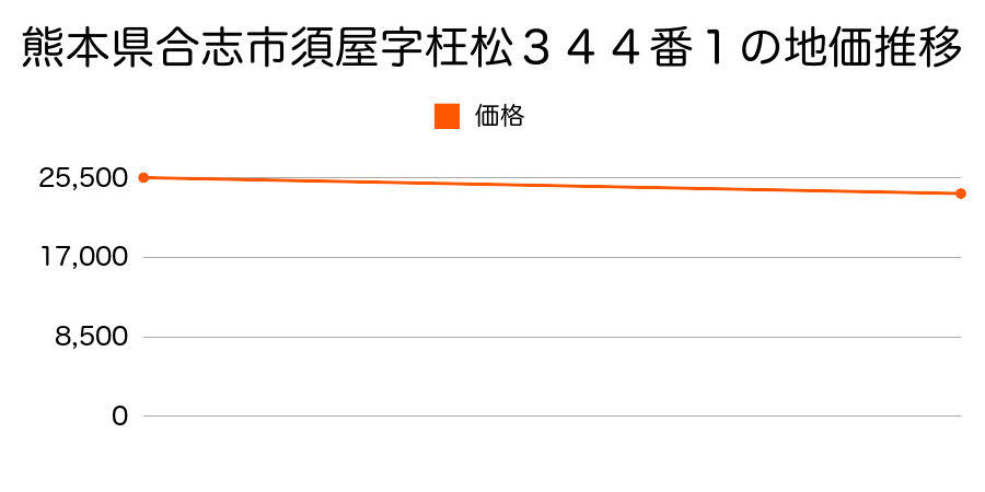 熊本県合志市須屋字枉松３４４番１の地価推移のグラフ
