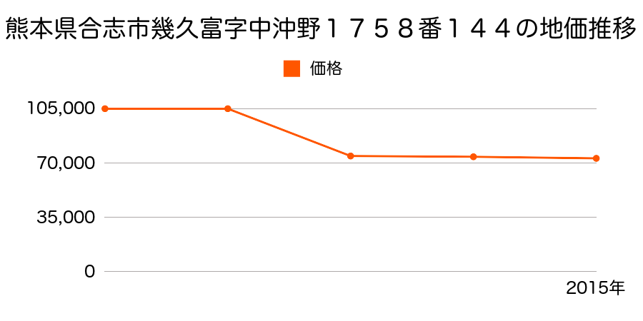 熊本県合志市須屋字山ノ上１９７９番５外の地価推移のグラフ