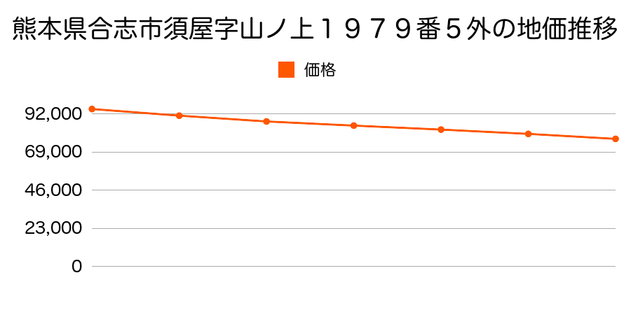 熊本県合志市須屋字山ノ上１９７９番５外の地価推移のグラフ