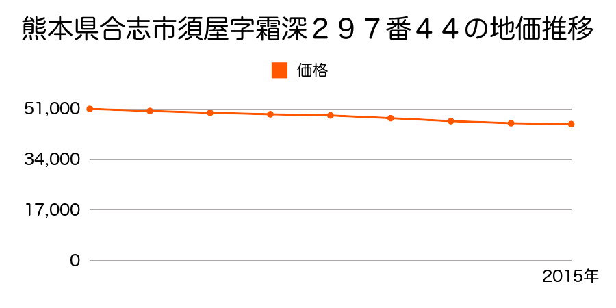 熊本県合志市須屋字霜深２９７番４４の地価推移のグラフ